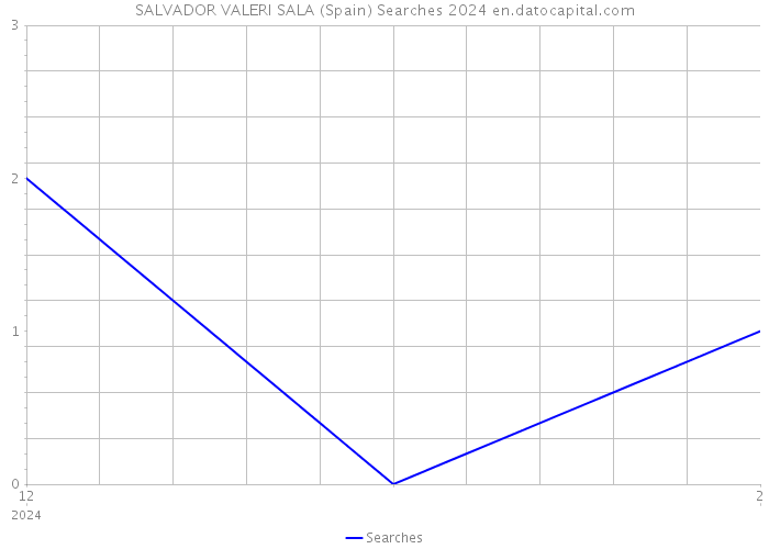 SALVADOR VALERI SALA (Spain) Searches 2024 