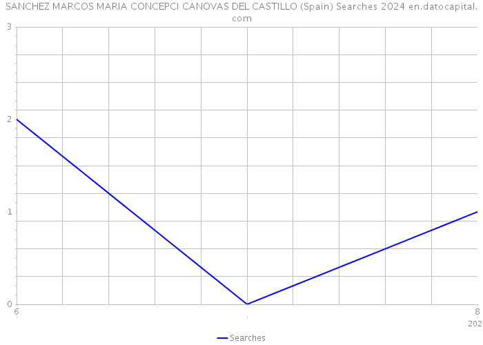 SANCHEZ MARCOS MARIA CONCEPCI CANOVAS DEL CASTILLO (Spain) Searches 2024 