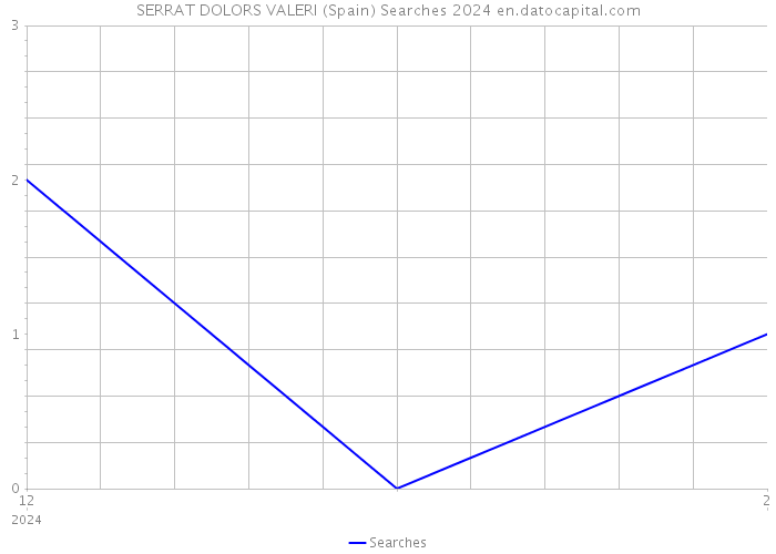 SERRAT DOLORS VALERI (Spain) Searches 2024 