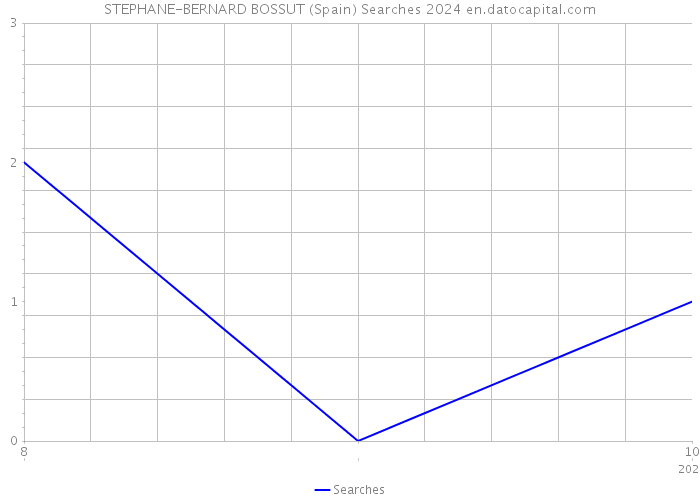 STEPHANE-BERNARD BOSSUT (Spain) Searches 2024 