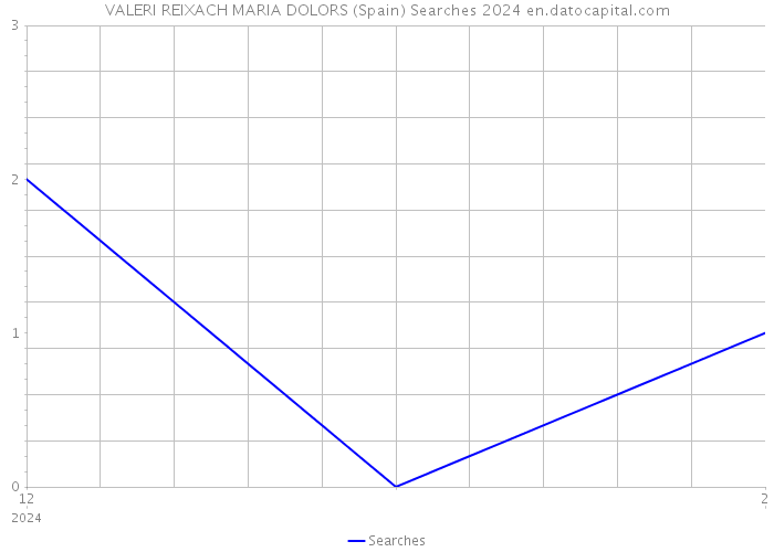 VALERI REIXACH MARIA DOLORS (Spain) Searches 2024 