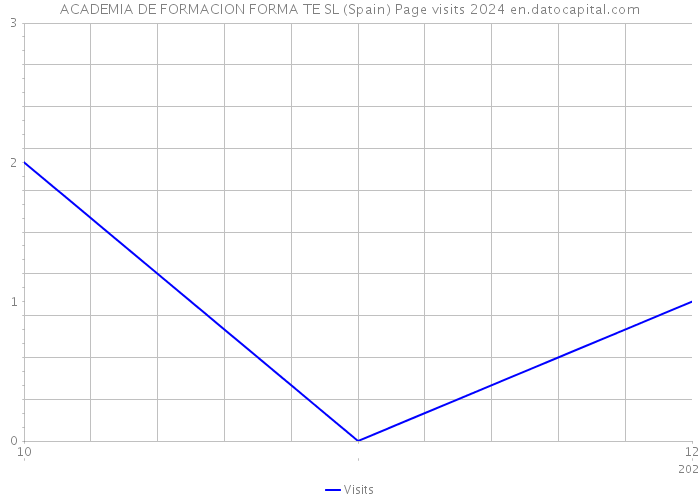 ACADEMIA DE FORMACION FORMA TE SL (Spain) Page visits 2024 