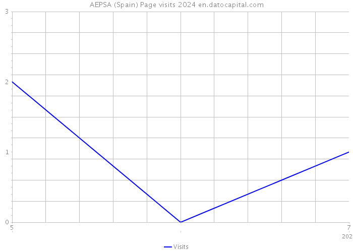 AEPSA (Spain) Page visits 2024 