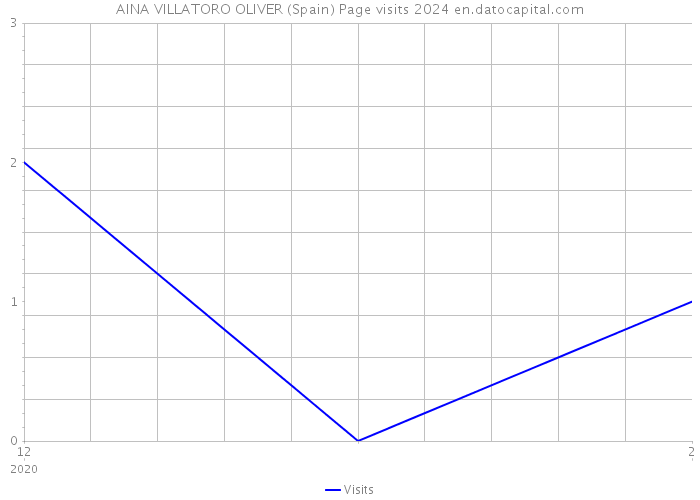 AINA VILLATORO OLIVER (Spain) Page visits 2024 