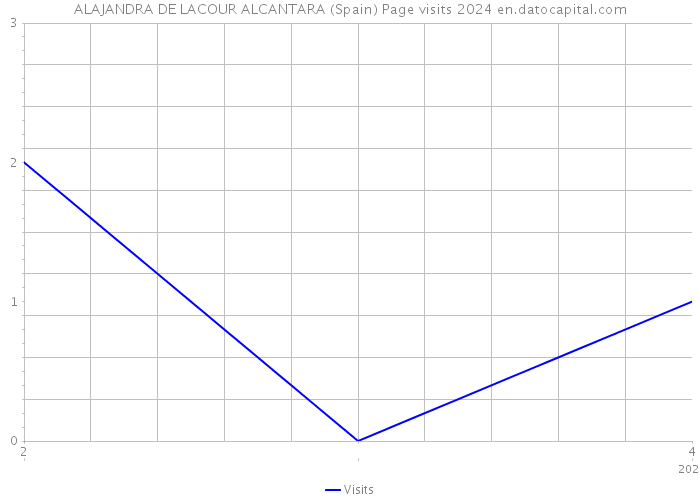 ALAJANDRA DE LACOUR ALCANTARA (Spain) Page visits 2024 
