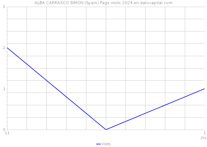 ALBA CARRASCO SIMON (Spain) Page visits 2024 