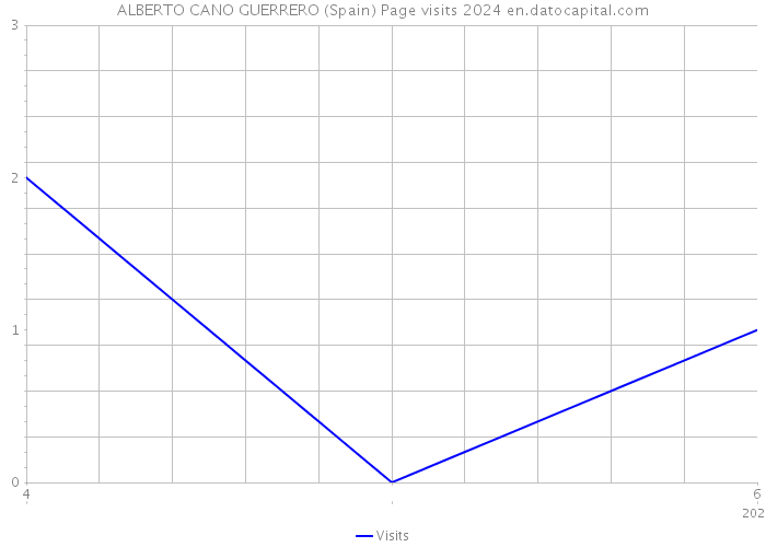 ALBERTO CANO GUERRERO (Spain) Page visits 2024 