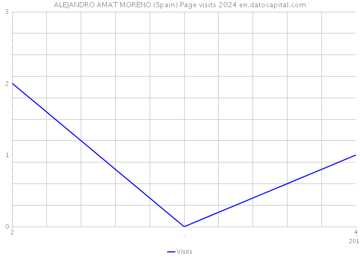 ALEJANDRO AMAT MORENO (Spain) Page visits 2024 