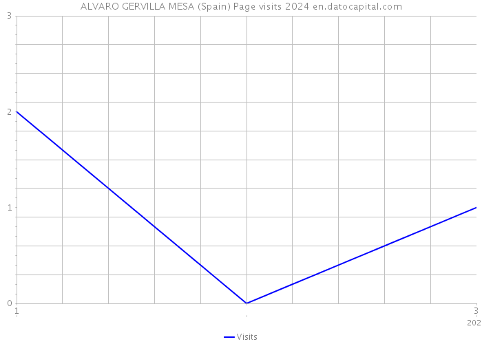 ALVARO GERVILLA MESA (Spain) Page visits 2024 