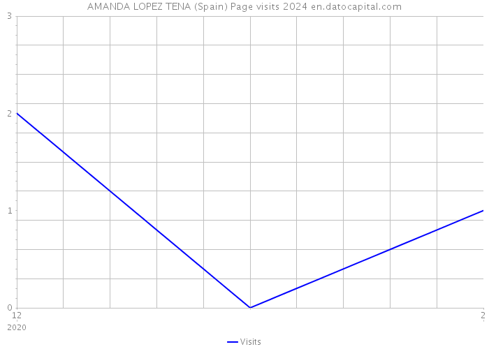 AMANDA LOPEZ TENA (Spain) Page visits 2024 