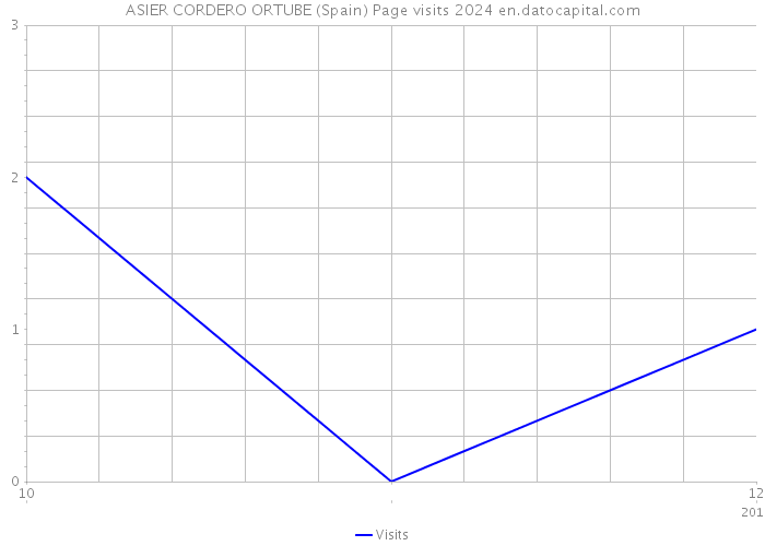 ASIER CORDERO ORTUBE (Spain) Page visits 2024 
