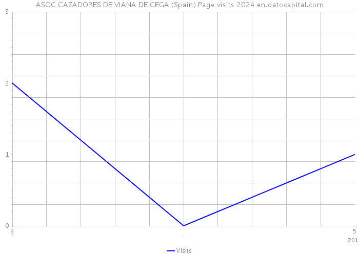 ASOC CAZADORES DE VIANA DE CEGA (Spain) Page visits 2024 