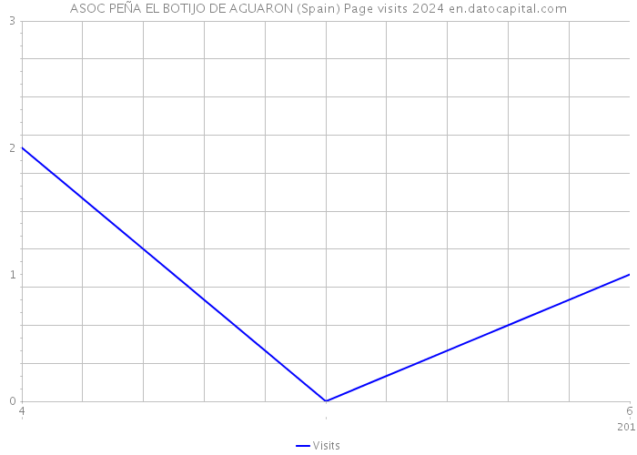 ASOC PEÑA EL BOTIJO DE AGUARON (Spain) Page visits 2024 