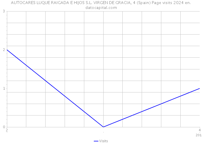 AUTOCARES LUQUE RAIGADA E HIJOS S.L. VIRGEN DE GRACIA, 4 (Spain) Page visits 2024 