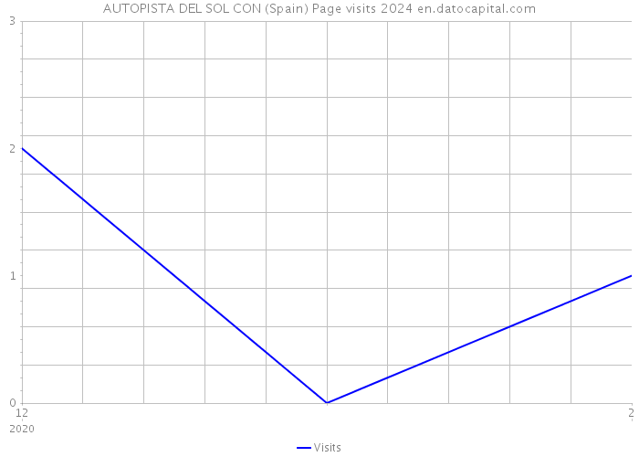 AUTOPISTA DEL SOL CON (Spain) Page visits 2024 