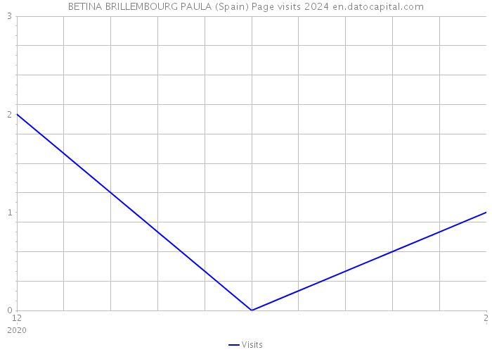 BETINA BRILLEMBOURG PAULA (Spain) Page visits 2024 
