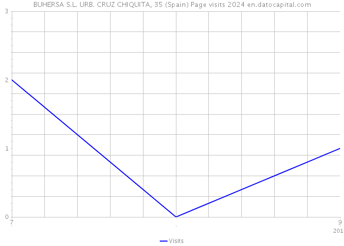 BUHERSA S.L. URB. CRUZ CHIQUITA, 35 (Spain) Page visits 2024 