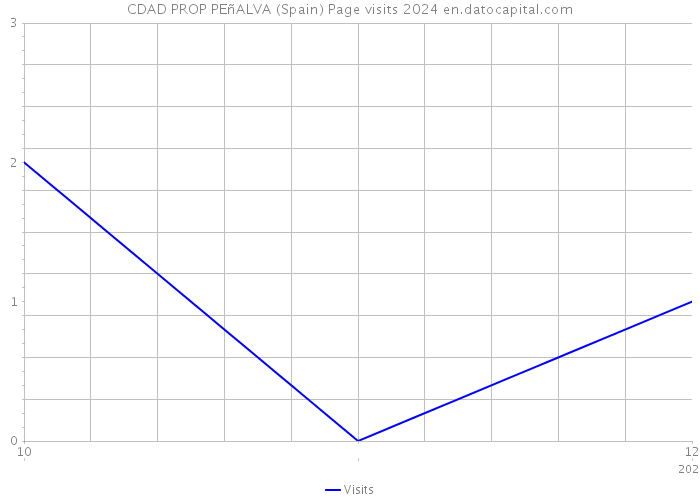 CDAD PROP PEñALVA (Spain) Page visits 2024 