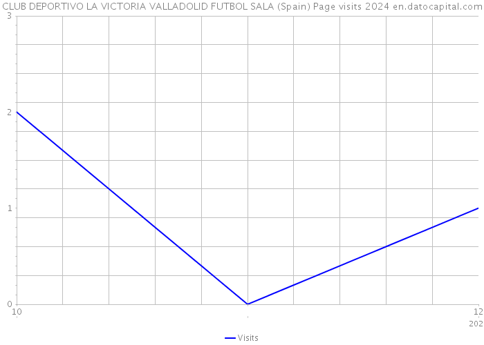 CLUB DEPORTIVO LA VICTORIA VALLADOLID FUTBOL SALA (Spain) Page visits 2024 
