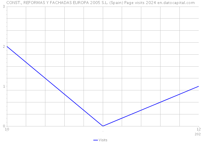 CONST., REFORMAS Y FACHADAS EUROPA 2005 S.L. (Spain) Page visits 2024 