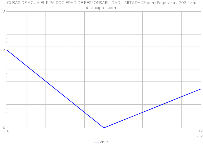 CUBAS DE AGUA EL PIPA SOCIEDAD DE RESPONSABILIDAD LIMITADA (Spain) Page visits 2024 