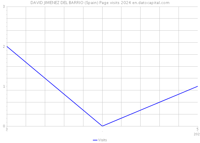 DAVID JIMENEZ DEL BARRIO (Spain) Page visits 2024 