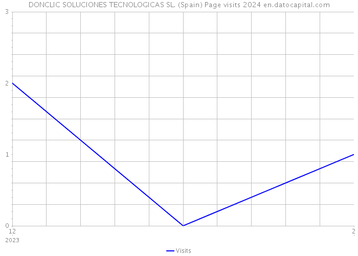 DONCLIC SOLUCIONES TECNOLOGICAS SL. (Spain) Page visits 2024 
