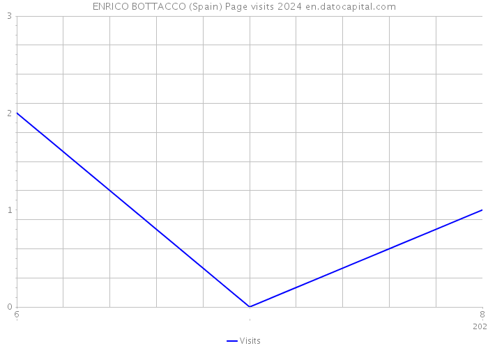 ENRICO BOTTACCO (Spain) Page visits 2024 