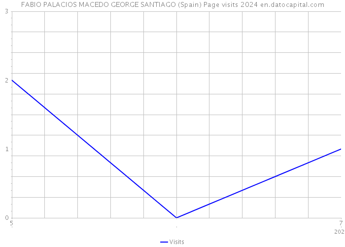 FABIO PALACIOS MACEDO GEORGE SANTIAGO (Spain) Page visits 2024 