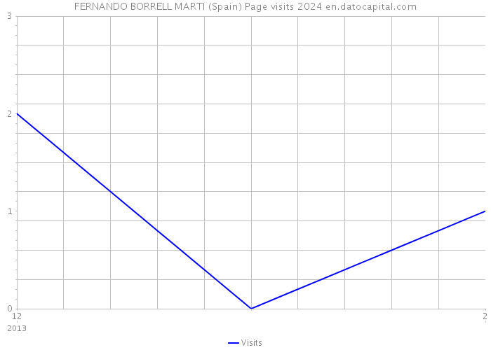 FERNANDO BORRELL MARTI (Spain) Page visits 2024 