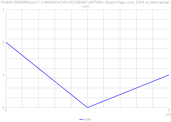 FIGARO DESARROLLO Y COMUNICACION SOCIEDAD LIMITADA (Spain) Page visits 2024 