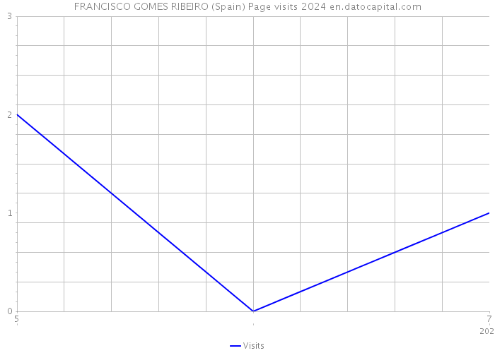 FRANCISCO GOMES RIBEIRO (Spain) Page visits 2024 