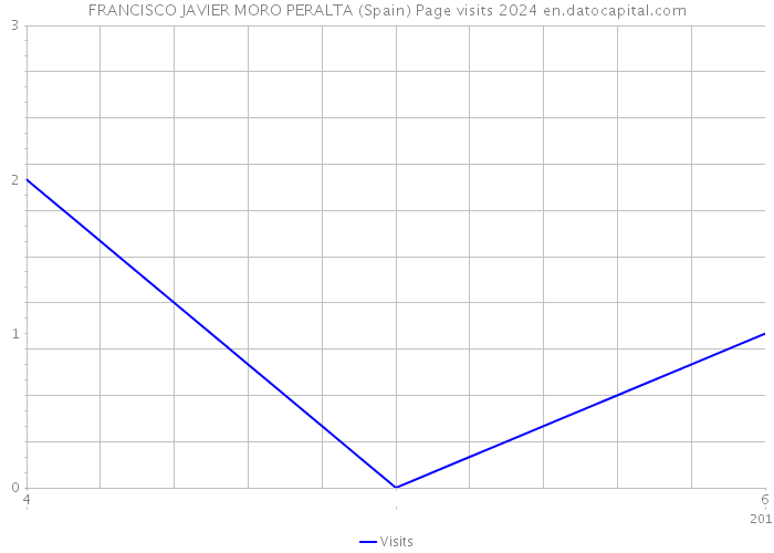 FRANCISCO JAVIER MORO PERALTA (Spain) Page visits 2024 