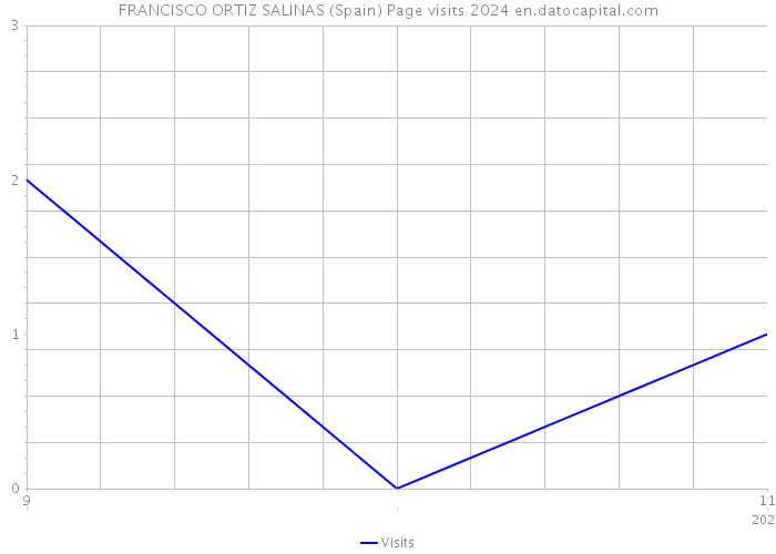 FRANCISCO ORTIZ SALINAS (Spain) Page visits 2024 