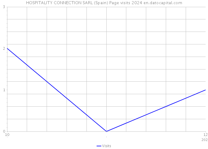 HOSPITALITY CONNECTION SARL (Spain) Page visits 2024 