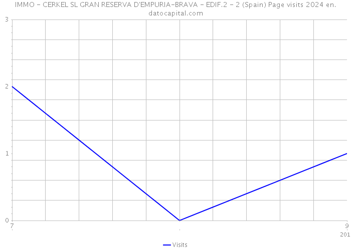 IMMO - CERKEL SL GRAN RESERVA D'EMPURIA-BRAVA - EDIF.2 - 2 (Spain) Page visits 2024 