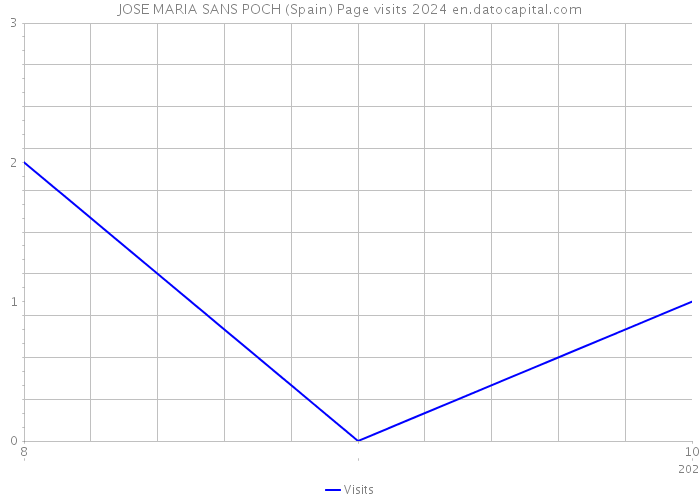 JOSE MARIA SANS POCH (Spain) Page visits 2024 