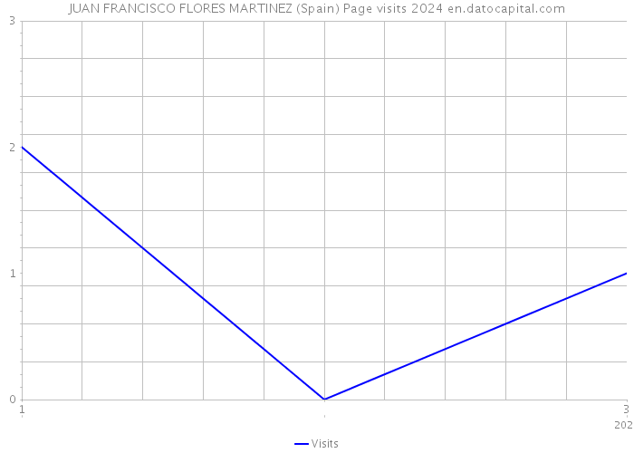 JUAN FRANCISCO FLORES MARTINEZ (Spain) Page visits 2024 