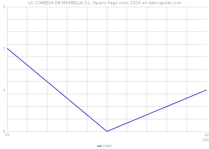 LA COMEDIA DE MARBELLA S.L. (Spain) Page visits 2024 