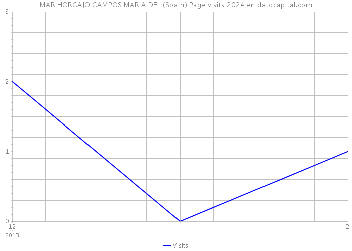 MAR HORCAJO CAMPOS MARIA DEL (Spain) Page visits 2024 