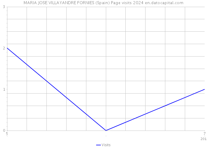 MARIA JOSE VILLAYANDRE FORNIES (Spain) Page visits 2024 