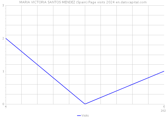 MARIA VICTORIA SANTOS MENDEZ (Spain) Page visits 2024 