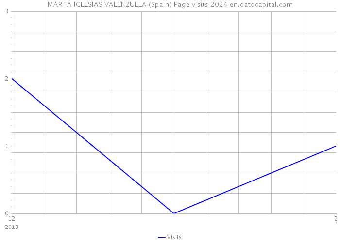 MARTA IGLESIAS VALENZUELA (Spain) Page visits 2024 