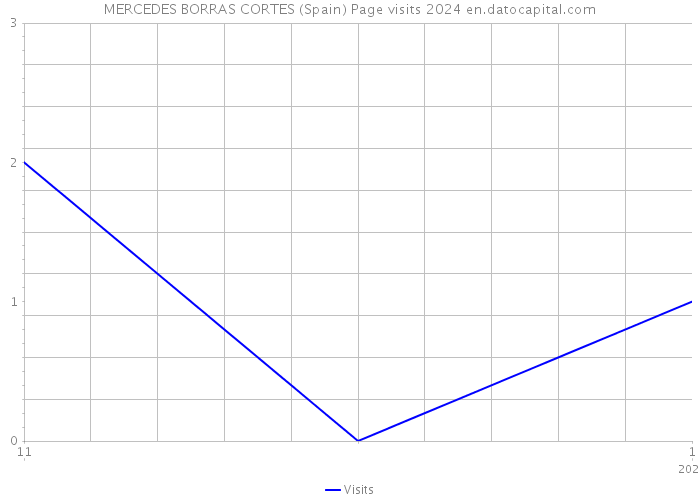 MERCEDES BORRAS CORTES (Spain) Page visits 2024 
