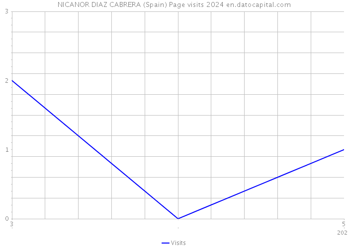 NICANOR DIAZ CABRERA (Spain) Page visits 2024 