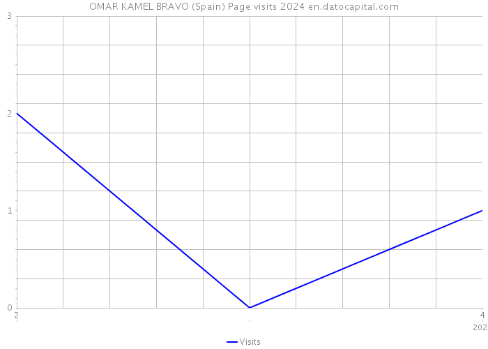 OMAR KAMEL BRAVO (Spain) Page visits 2024 