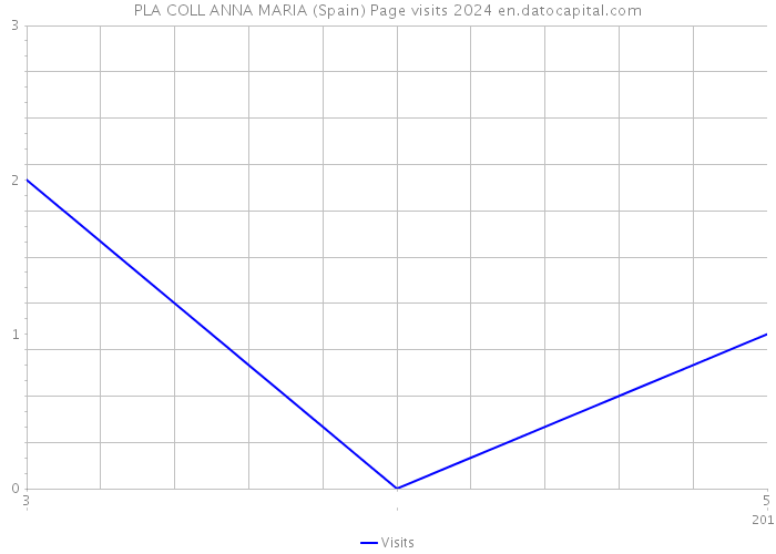 PLA COLL ANNA MARIA (Spain) Page visits 2024 