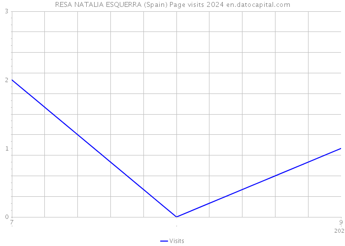 RESA NATALIA ESQUERRA (Spain) Page visits 2024 