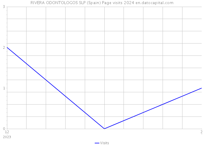 RIVERA ODONTOLOGOS SLP (Spain) Page visits 2024 