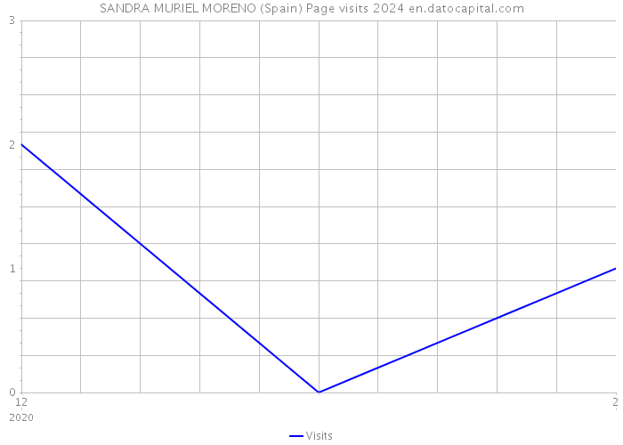 SANDRA MURIEL MORENO (Spain) Page visits 2024 